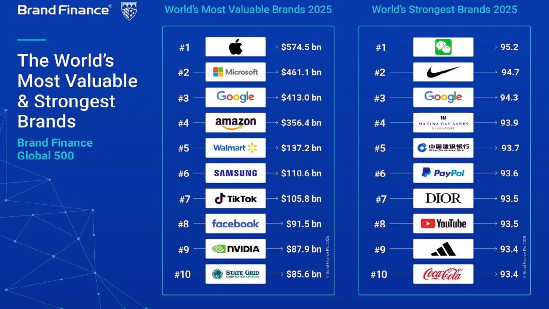 Global Brand Power 2025: Apple Retains Crown as NVIDIA Joins the Elite