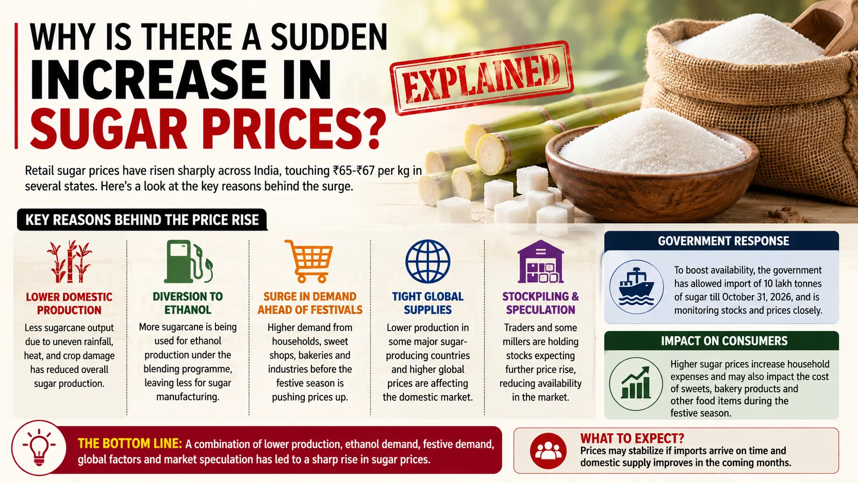 Sugar Prices Rise Sharply in India: Why Is Sugar Getting More Expensive?